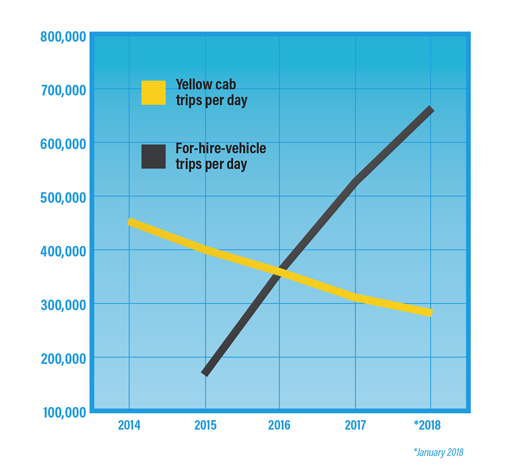 A graph showing new york city taxi service vs ride hail services