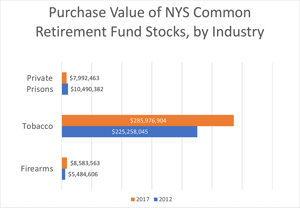 New York State Common Retirement fund investments