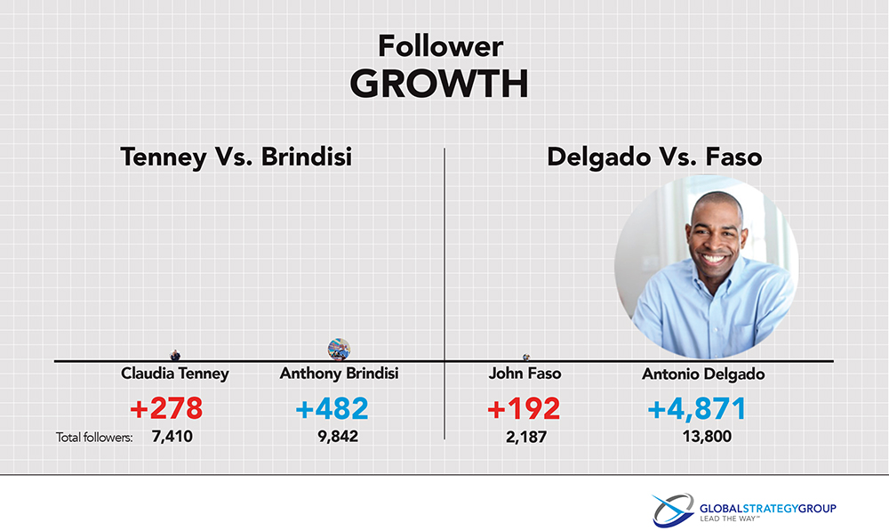 Most follower growth on social media, claudia tenney, john faso, anthony brindisi and antonio delgado