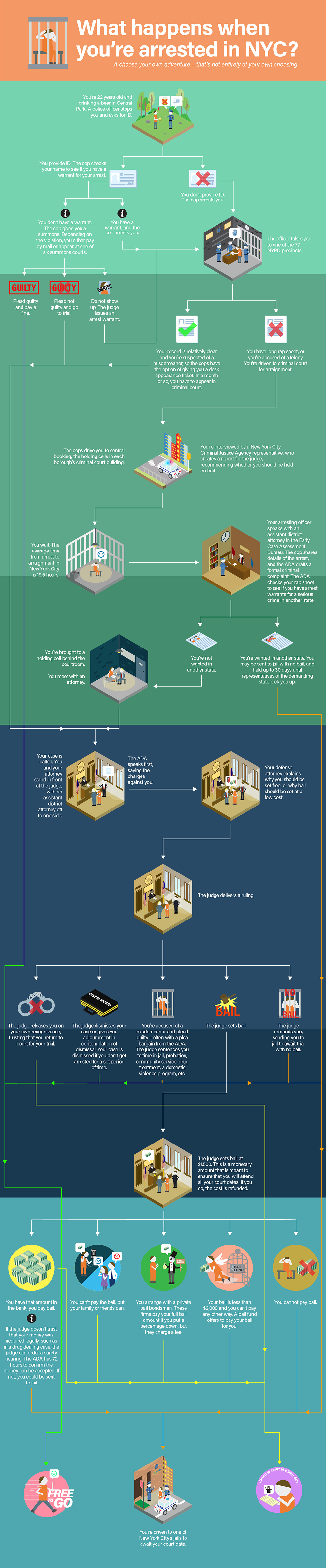 An infographic showing what happens after you're arrested in New York City?