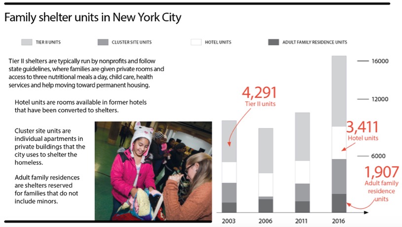 homeless graph