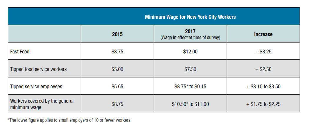 Minimum Wage Increases graph by Community Service Society