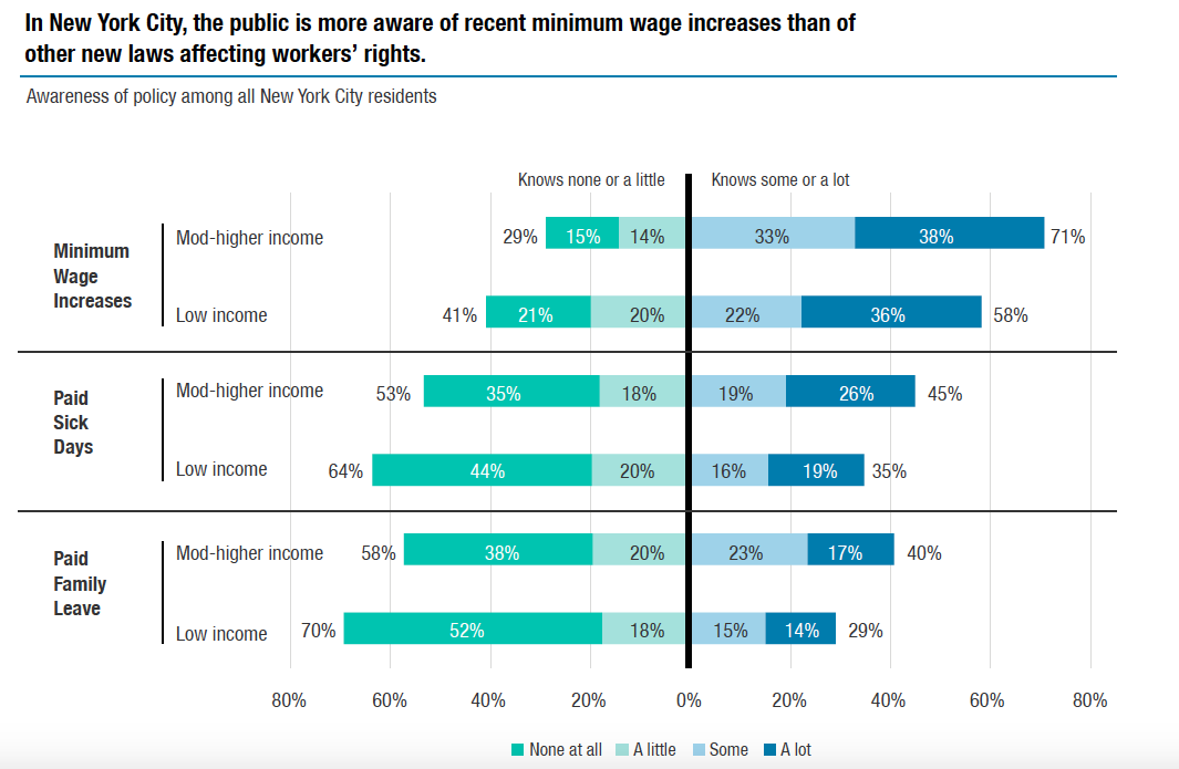 Minimum Wage Increases graph by Community Service Society